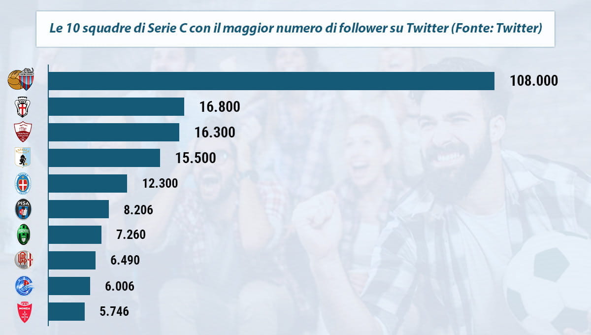 La classifica dei team di Serie C con il maggior numero di follower su Twitter